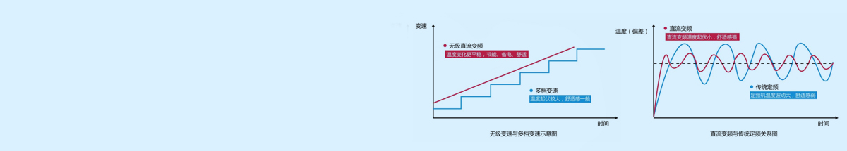 直流變頻技術(shù)